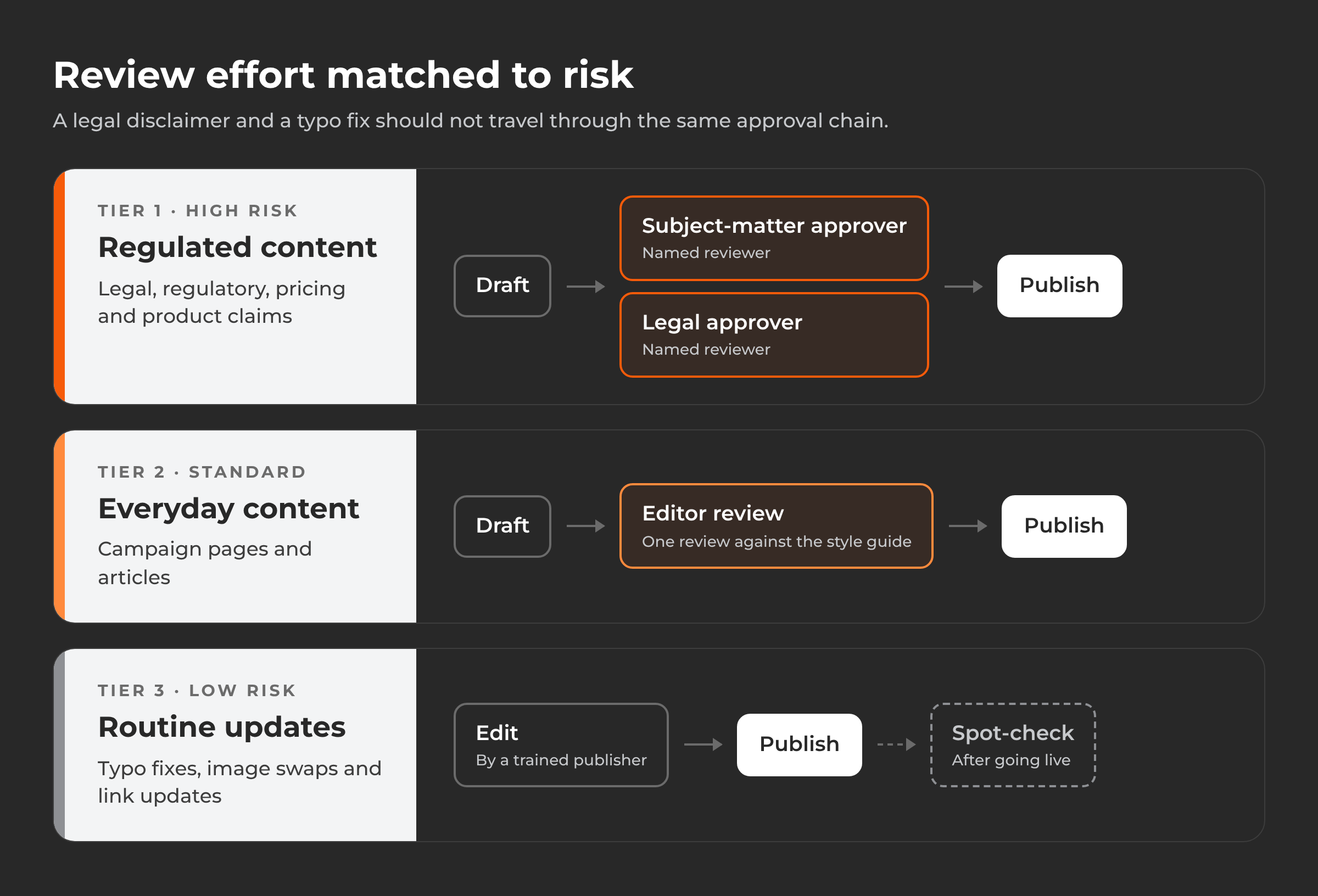 Three review paths by risk: high-risk content goes to legal and expert approvers, standard content to one editor, low-risk updates publish directly.