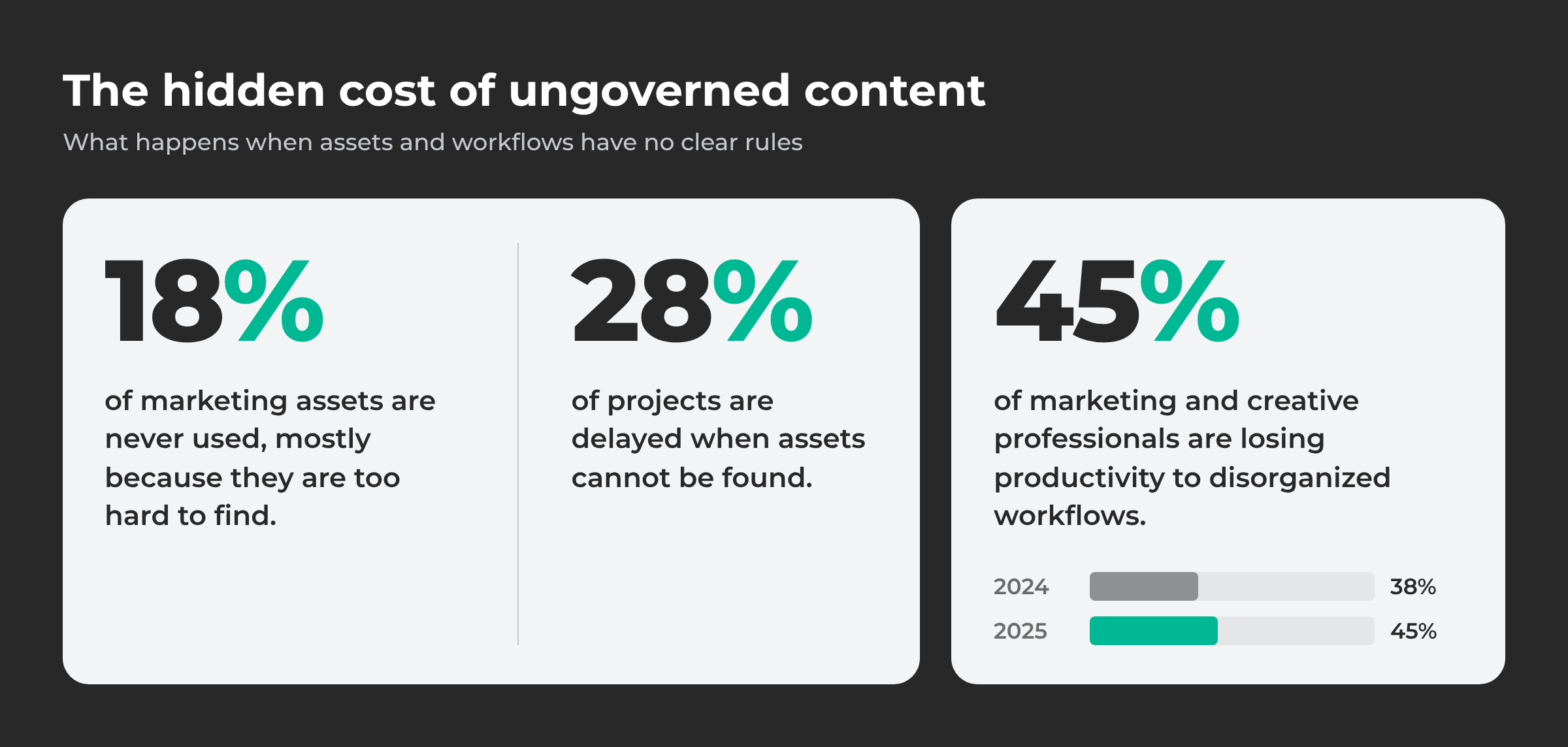 Stats on ungoverned content: 18% of assets never used, 28% of projects delayed, 45% of professionals losing productivity to disorganized workflows.