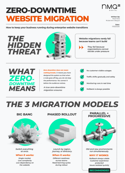 7_NMQ_Cover_Zero Downtime Migration_lead page