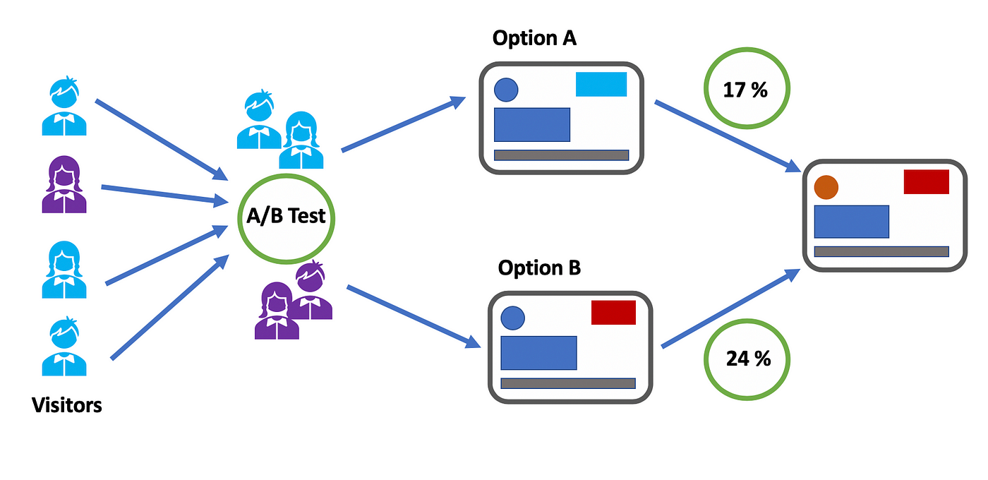 A-B testing visualization