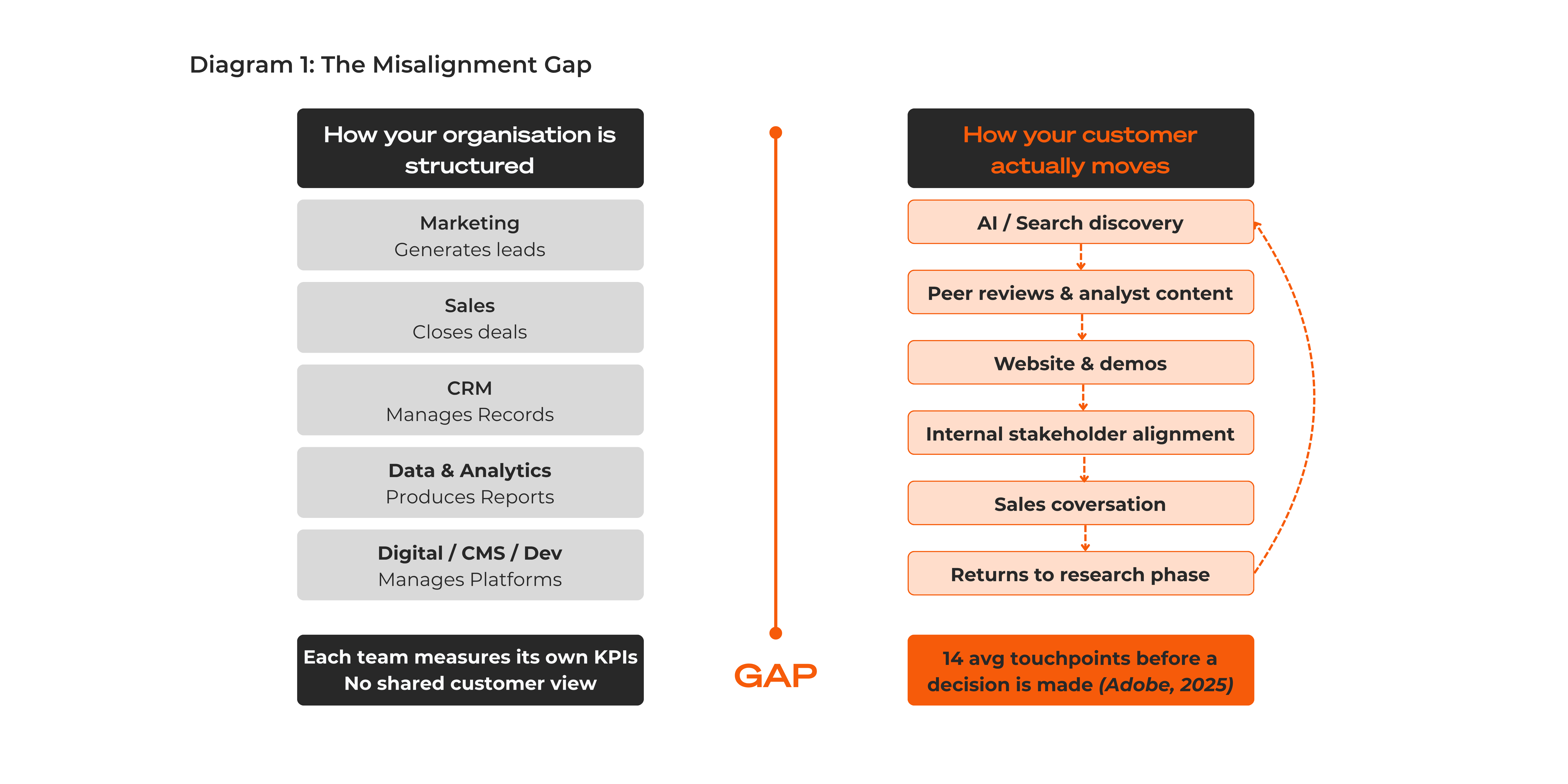 Diagram 1 - The Misalignment Gap