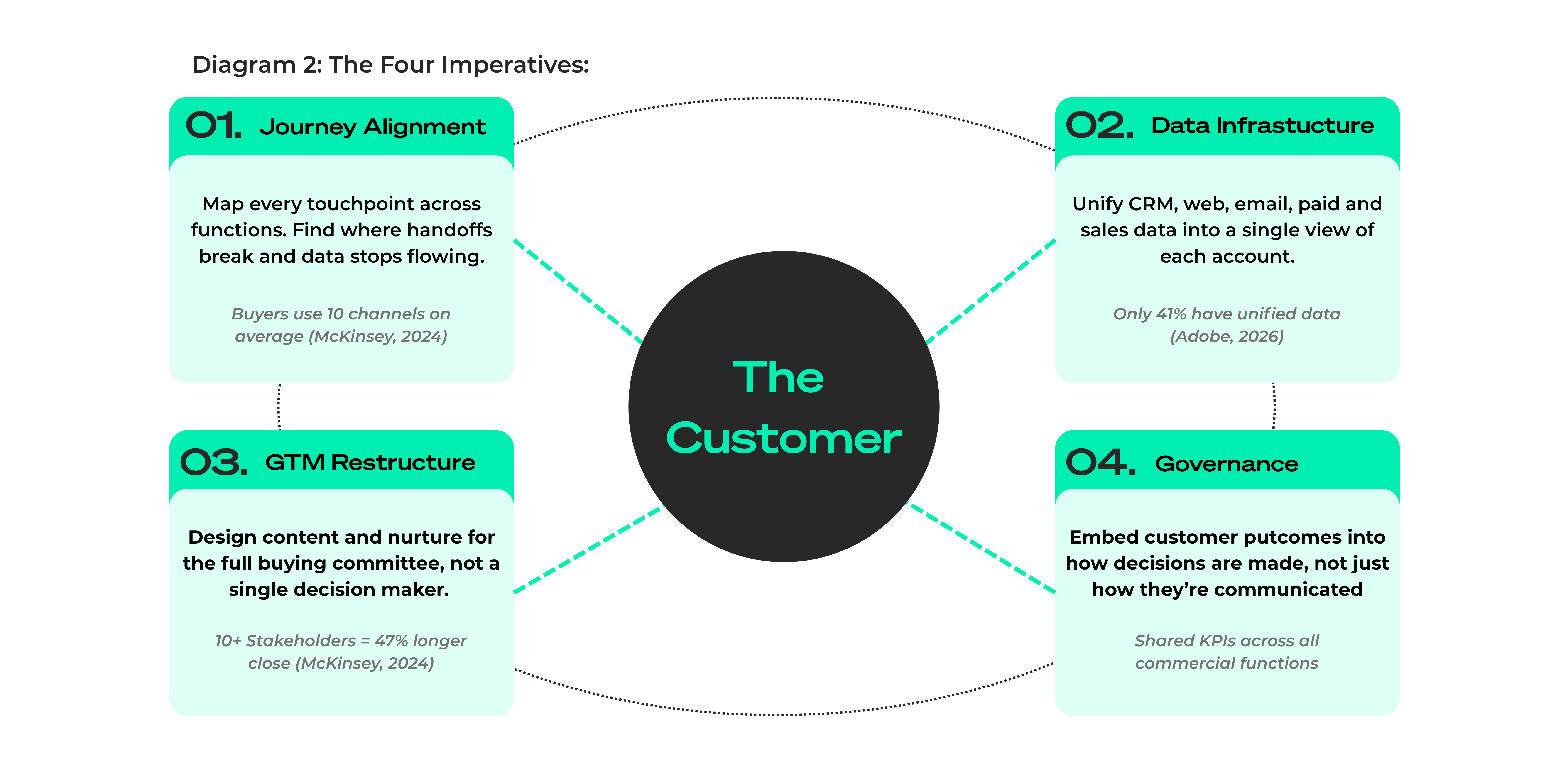Diagram 2 - The four imperatives