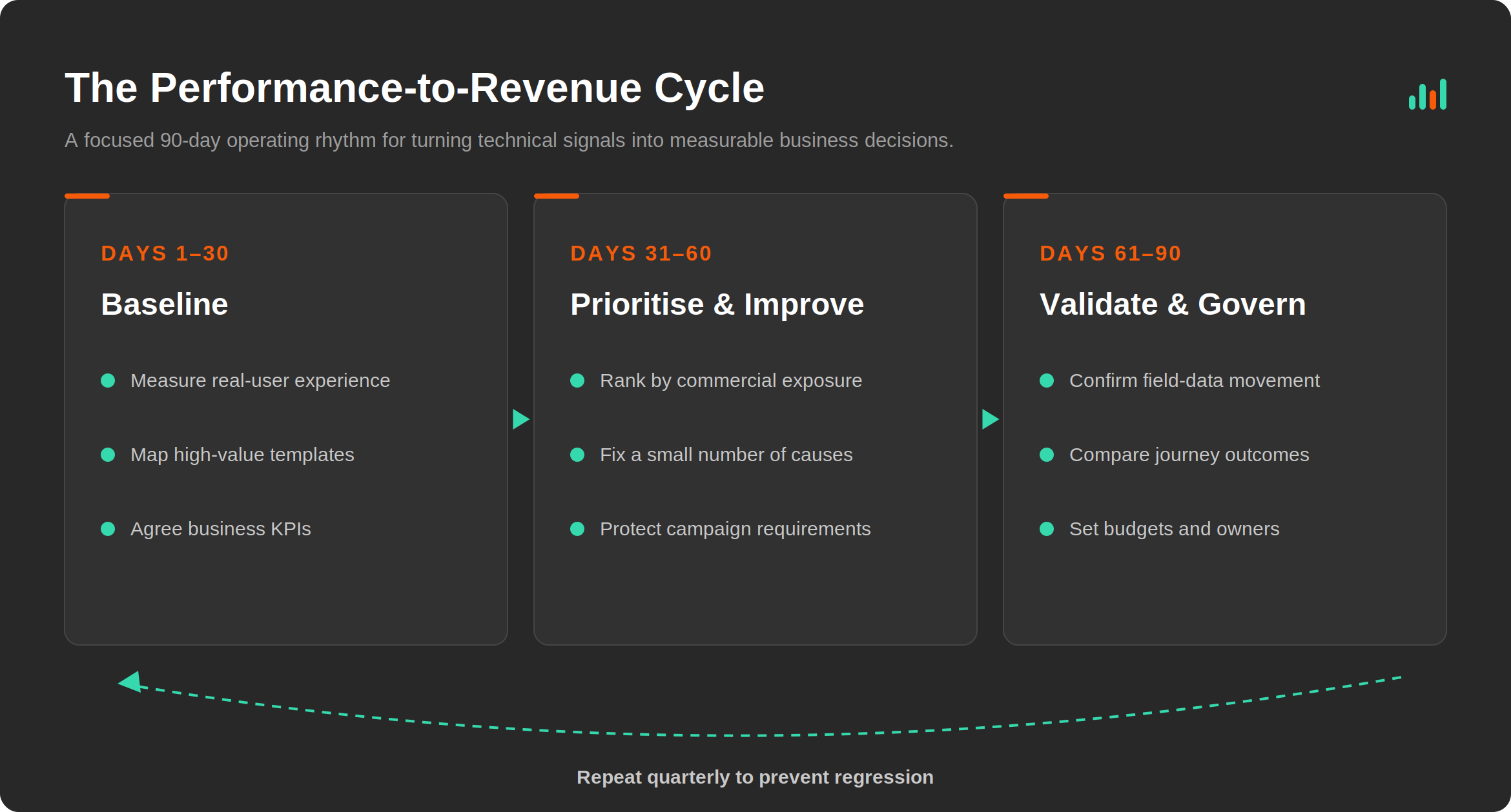 Figure3_Performance_Revenue_Cycle