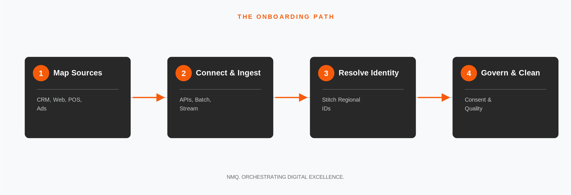 Diagram of the Onboarding Path