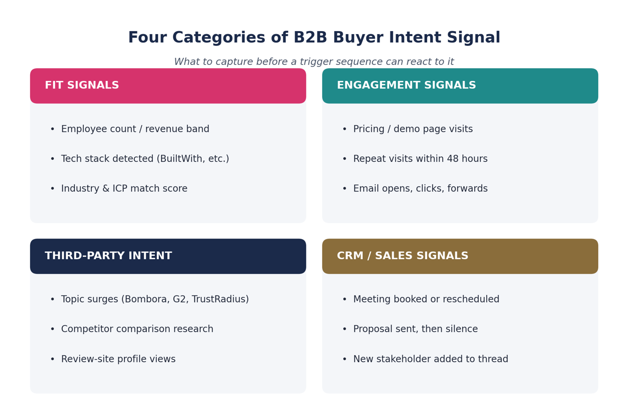 The four categories of buyer intent signal a trigger sequence draws on.