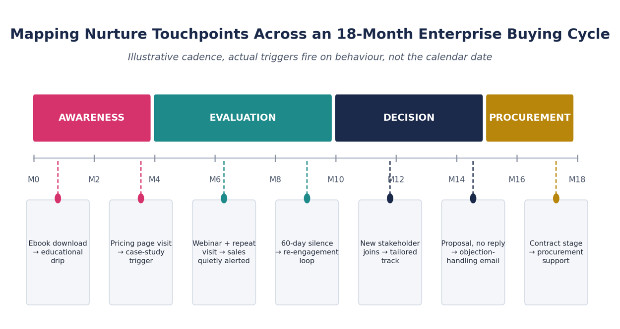 Illustrative trigger points across an 18-month enterprise buying cycle