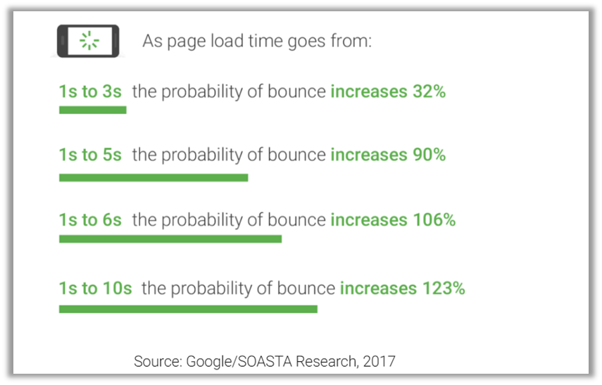 Importance of page loading speed for SEO