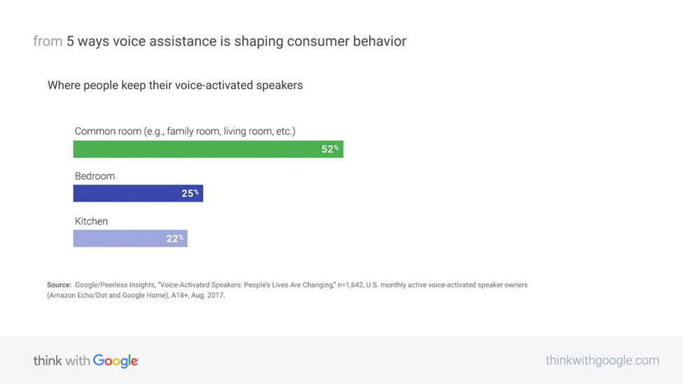 5-ways-voice-assistance-shaping-consumer-behaviour