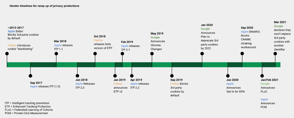 Apple ITP and Google Privacy Sandbox timeline