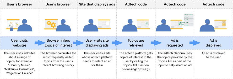 Progress in the Privacy Sandbox (January/February 2022) | Google for Developers