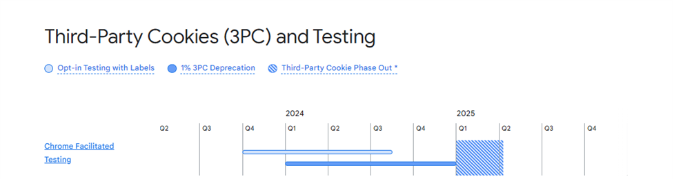 google-privacy-sandbox-timeline