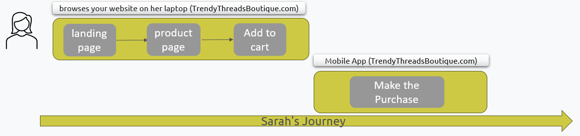 Sarah's journey