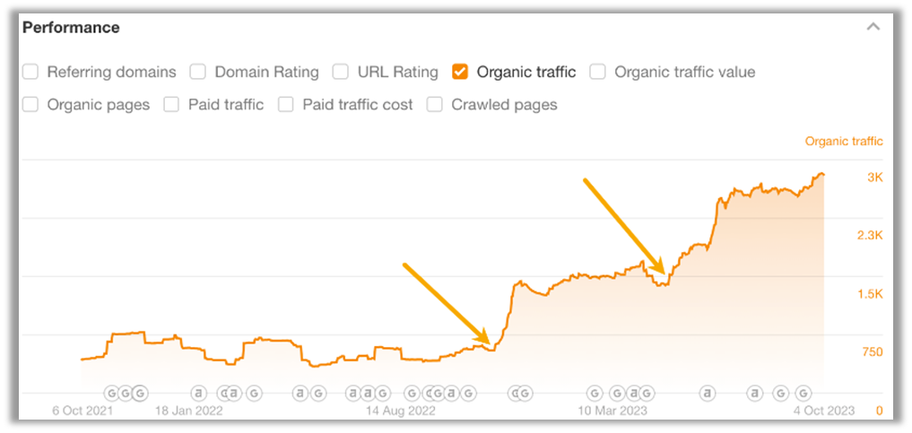 SEO-performance