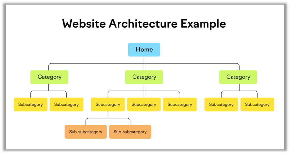 website-architecture-example