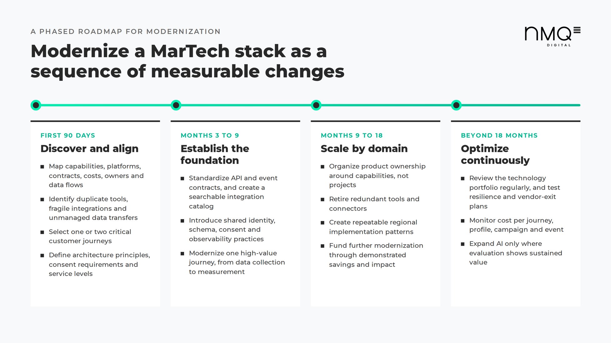 Four-phase MarTech modernization roadmap: discover and align, establish the foundation, scale by domain, optimize continuously.