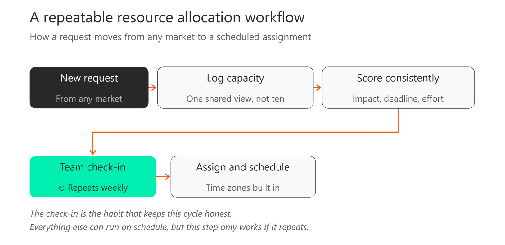 Five-step resource allocation workflow showing request intake, capacity logging, scoring, team check-ins, and scheduling.