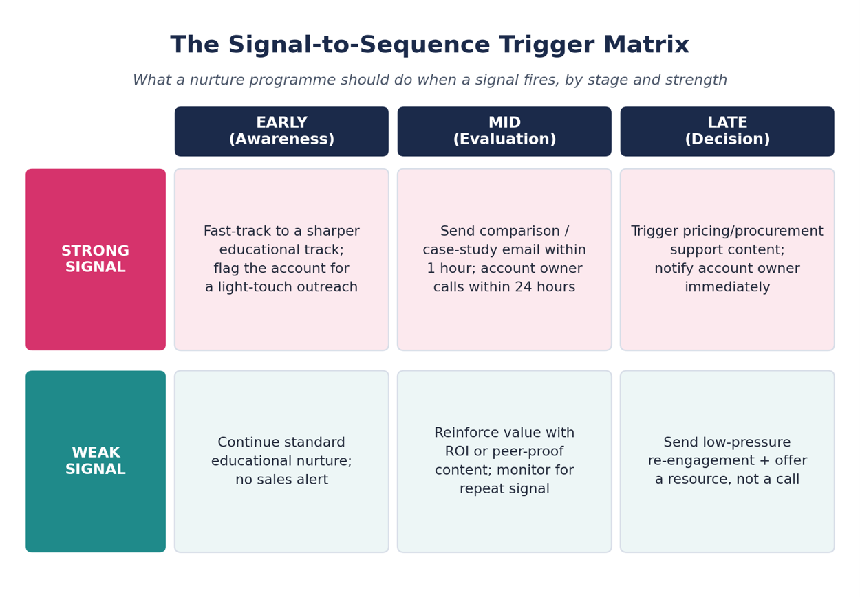 The signal-to-sequence trigger matrix